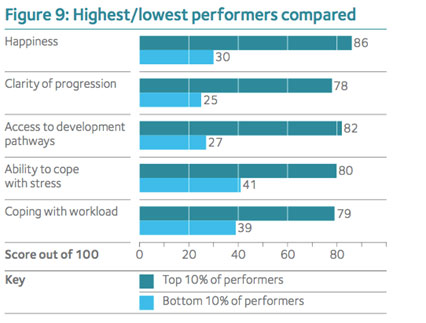 Comparaison entre le niveau de bien-être (bonheur) et le niveau de performance d’un employé